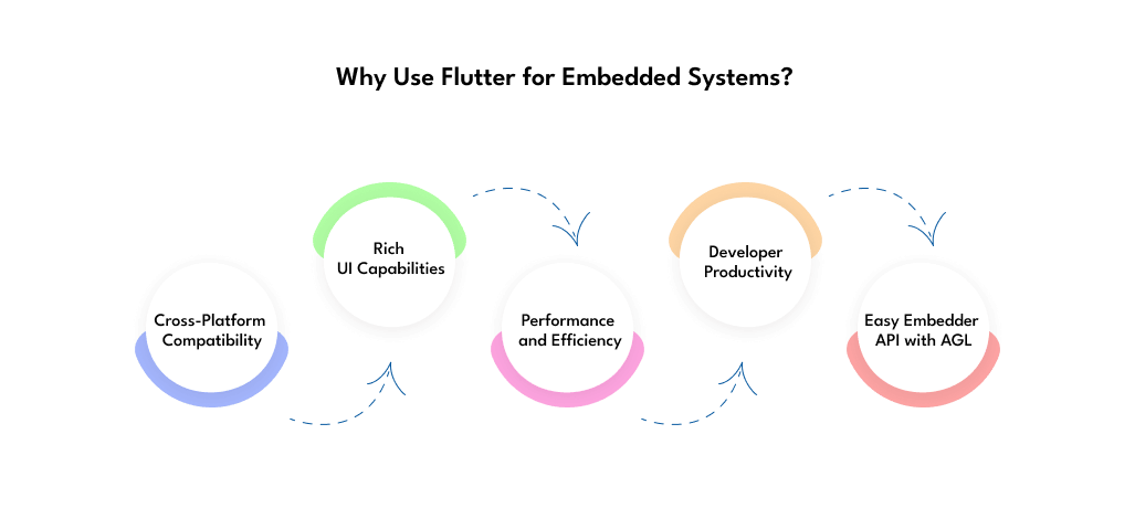 Why use flutter for embedded systems.png
